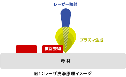 レーザ洗浄原理イメージ