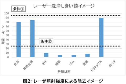 図２：レーザ照射強度による除去イメージ