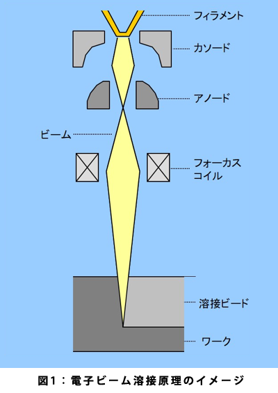 電子ビーム溶接原理のイメージ