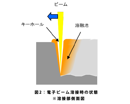 図2：電子ビーム溶接時の状態
