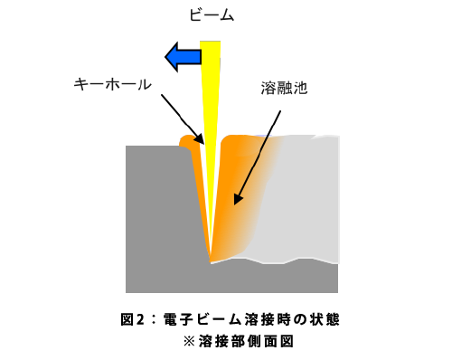 図2:電子ビーム溶接時の状態