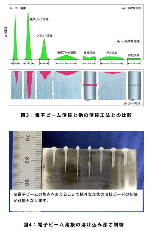 図3：電子ビーム溶接と他の溶接工法との比較、図4：電子ビーム溶接の溶け込み深さ制御