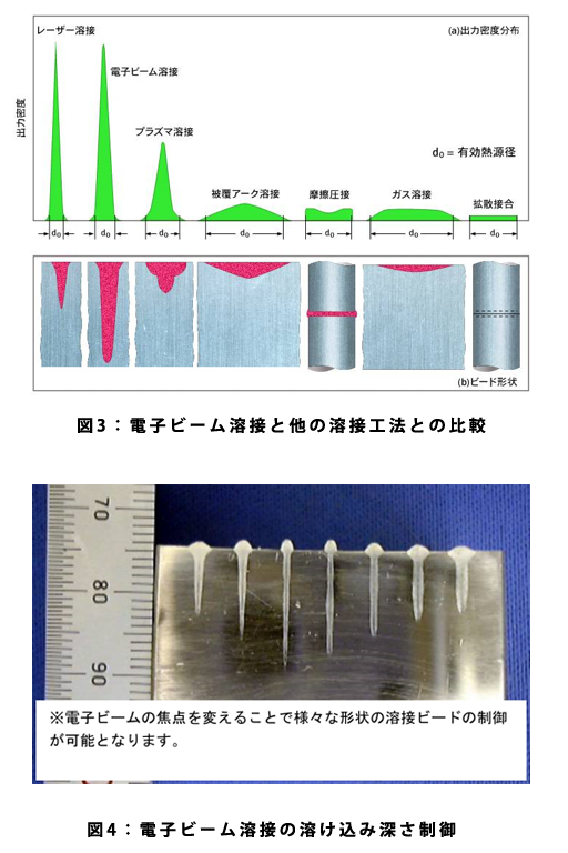 図3:電子ビーム溶接と他の溶接工法との比較、図4:電子ビーム溶接の溶け込み深さ制御